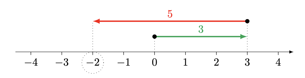 Negative 5 Math Negative Numbers β KindiakMath